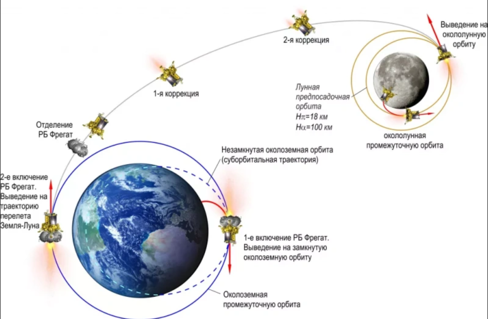 НПО имени Лавочкина📷Путь автоматической станции «Луна-25»