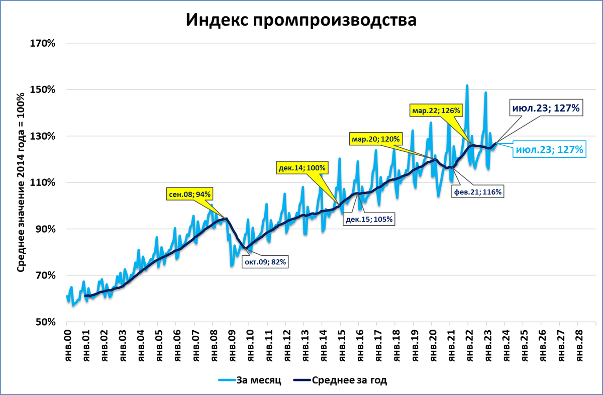 Процент инфляции 2023 год официальные данные. График инфляции в России 2023. Рост инфляции в России 2023. Инфляция за 2023 год в России. ВВП России график 2023.