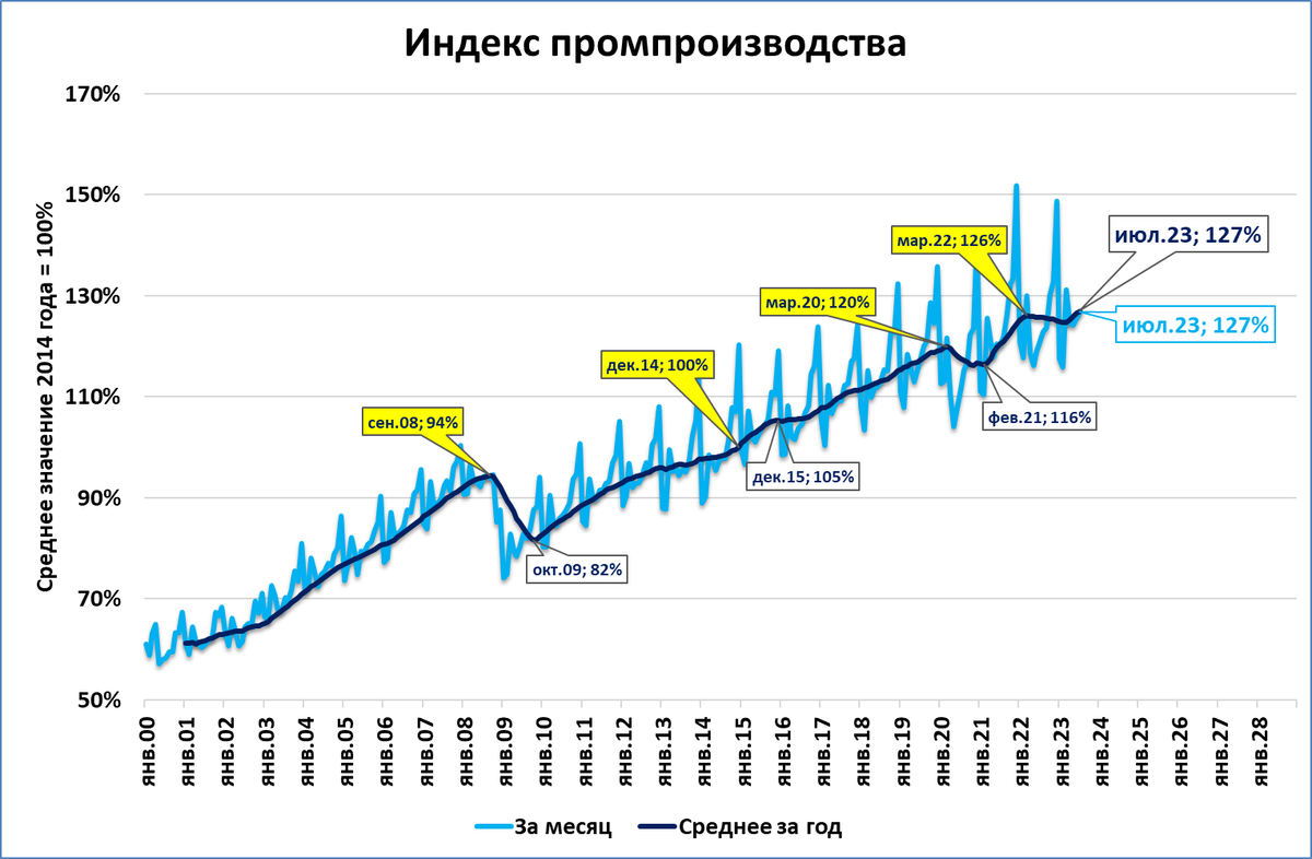 Экономика 2023