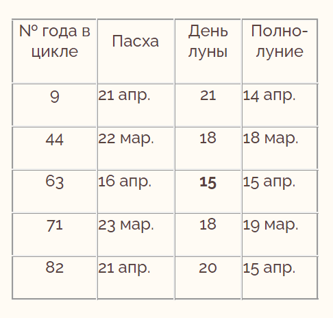 Как рассчитать пасху в 2024