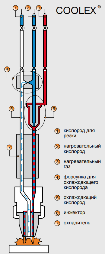 Схема работы резака