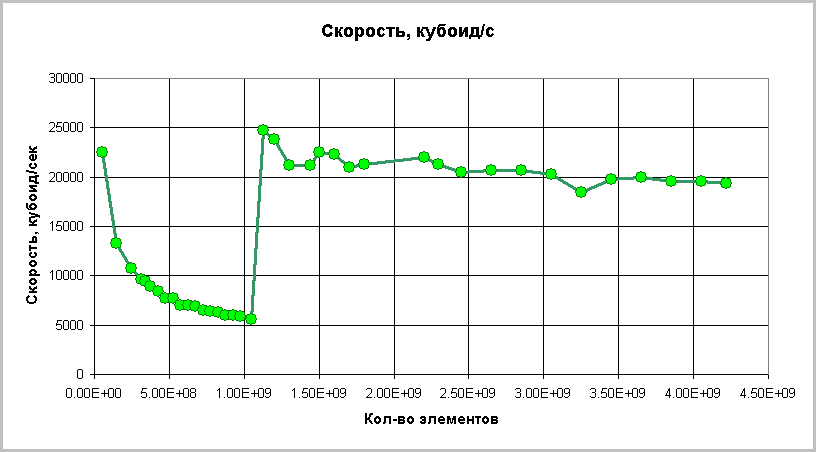 Скорость генерации кубоидов в зависимости от длины нечетной стороны.