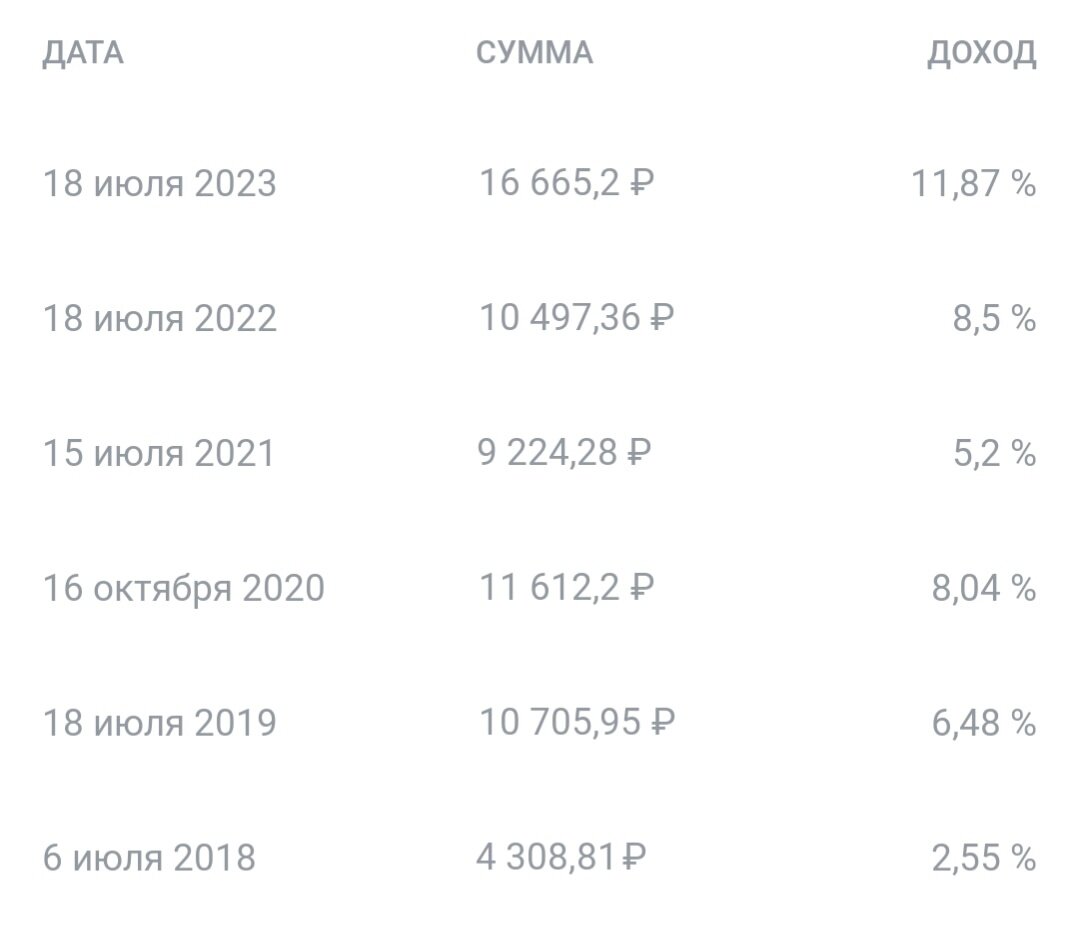 все выплаченные дивиденды за 5 лет.