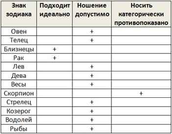 Серебро каким знакам зодиака нельзя. Каким знакам зодиака нельзя носить серебро. Таблица совместимости камней. Совместимость камней и знаков зодиака. Совместимые камни между собой.