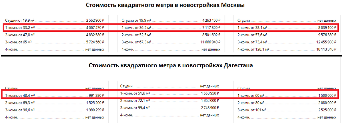 Стоимость квадратов в новостройках Москвы и республики Дагестан.