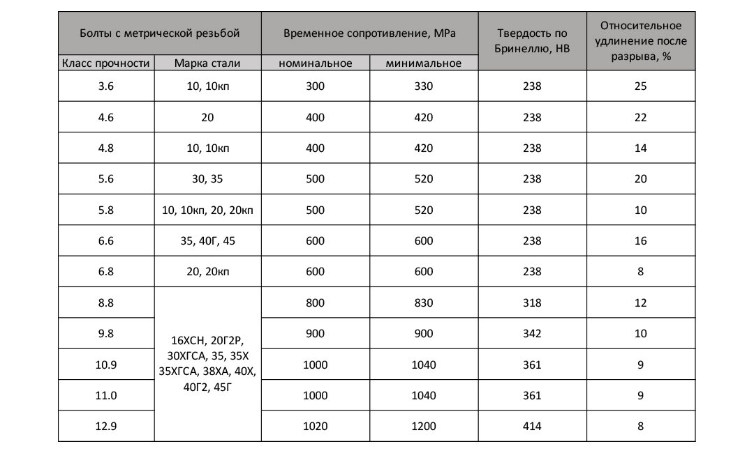 Болты Болты стандартного класса прочности 5.8 в основном изготавливаются из стали марок: 10, 10кп, 20, 20кп.-2