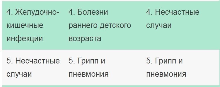 Что же произошло? Оказывается, очень заметно изменилась структура смертности: ниже приведём ведущие 5 причин.
 
 
  С учётом абсолютных цифр (доступны в приведённых источниках), несложно  сделать вывод, что резкое снижение смертности с 1900 по 1950г. произошло  за счёт почти 10-кратного снижения смертности от туберкулёза, почти  7-кратного снижения смертности от гриппа и пневмонии и многократного  снижения смертности от желудочно-кишечных инфекций.