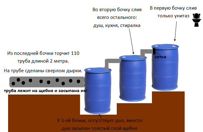 Септик из бочек - неплохой вариант для дачи | ЮНИЛОС