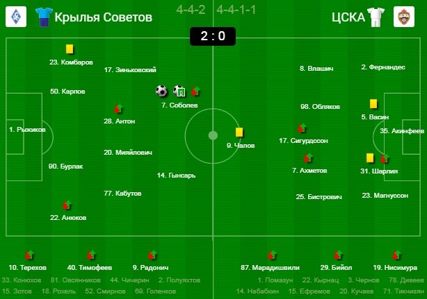 Фото составов взято из обзора матча на сайте news.sportbox.ru