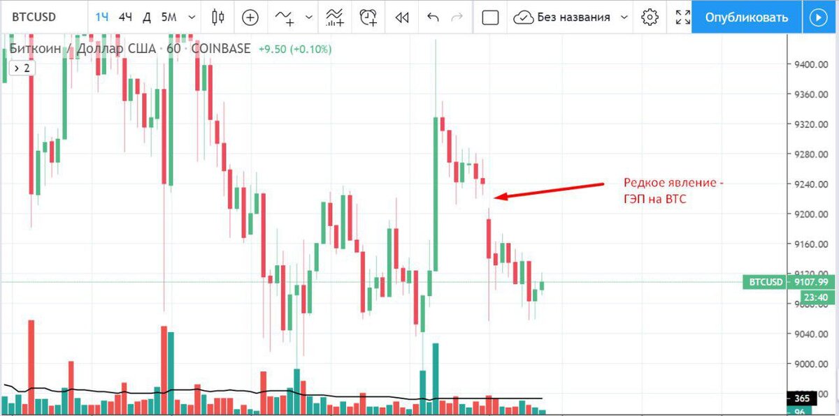 ГЭП на BTC - редкое явление