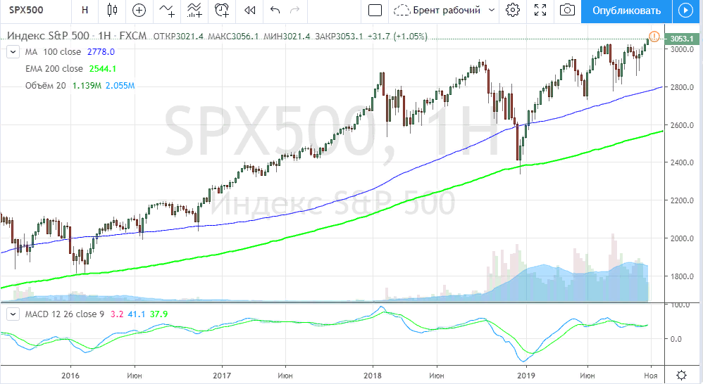 График индекса SnP 500