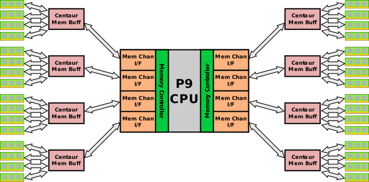 Топология подсистемы памяти IBM Centaur