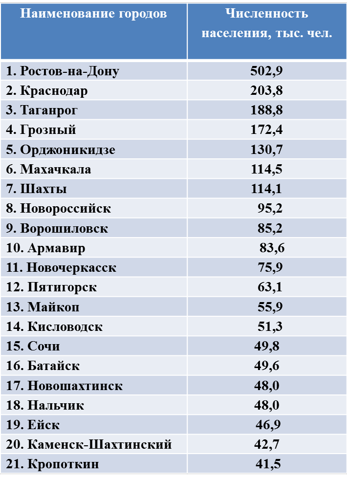 Численность города ставрополь. Города Северного Кавказа по численности. Города Северного Кавказа по численности населения. Goroda severnogo Kavkaza go chislennosti naselenia. Таблица по численности населения городов на Северном Кавказе.