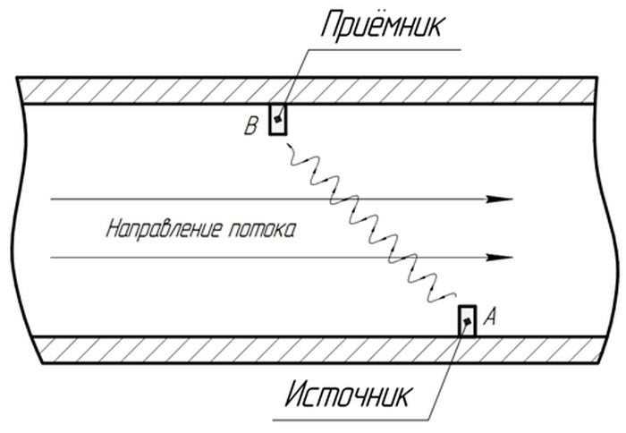 Схема ультразвукового расходомера
