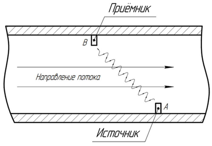 Схема установки ультразвукового расходомера