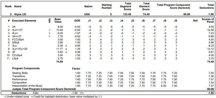 Протокол произвольной программы Алисы Лью http://www.isuresults.com/results/season1920/gpf1920/FSKWSINGLES-JUNIOR----FNL-000100--_JudgesDetailsperSkater.pdf