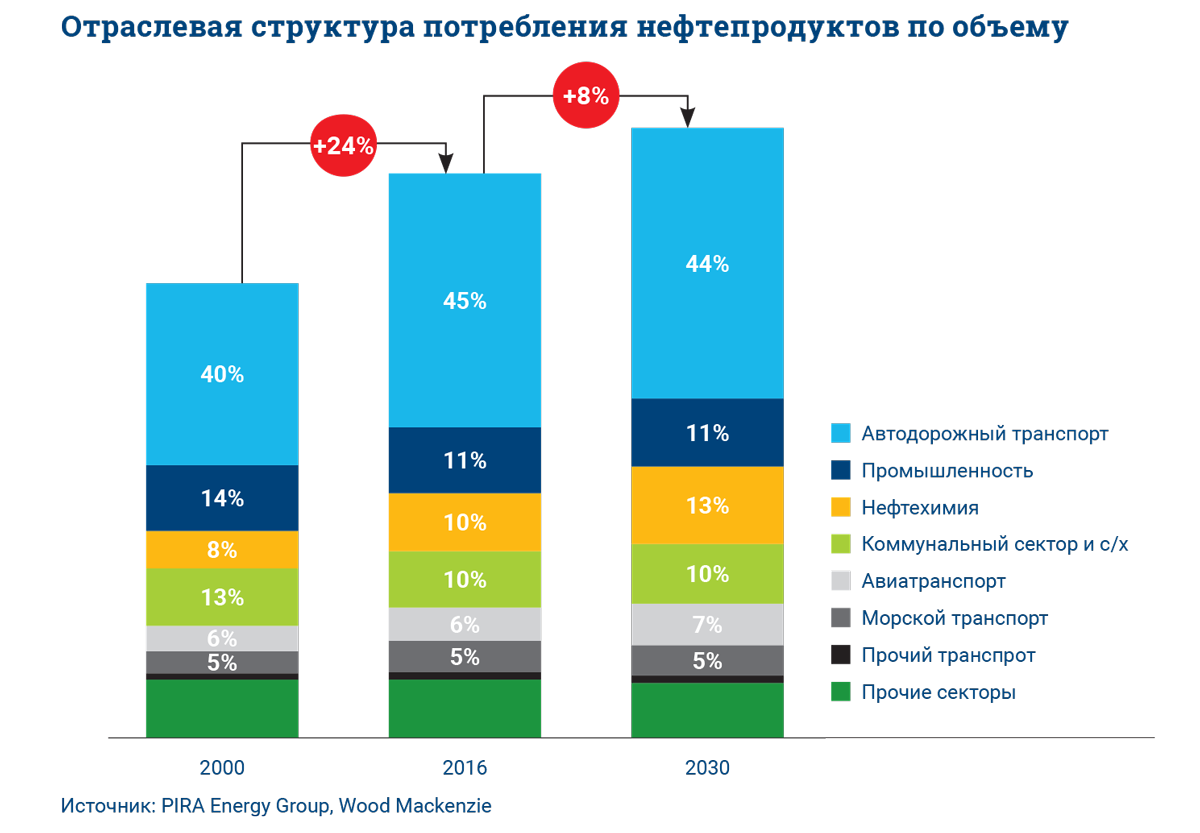 Какой объем нефти. Структура потребления нефти. Структура потребления нефти по отраслям. Потребление нефти по отраслям. Потребление нефтепродуктов секторами экономики