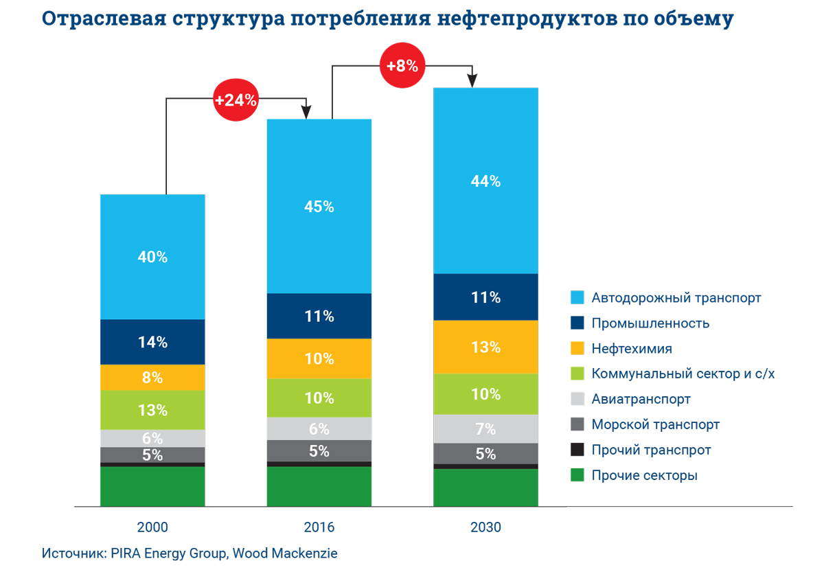 Сколько лет нефти. Структура потребления нефти. Структура потребления нефти по отраслям. Потребление нефти по отраслям. Потребление нефтепродуктов секторами экономики.