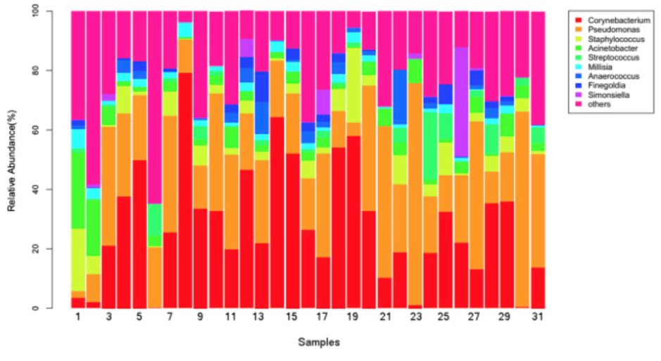 Процентное соотношение родов бактерий в образцах, взятых у 31 здорового пациента

Huang et al., Clinical Microbiology and Infection 2016