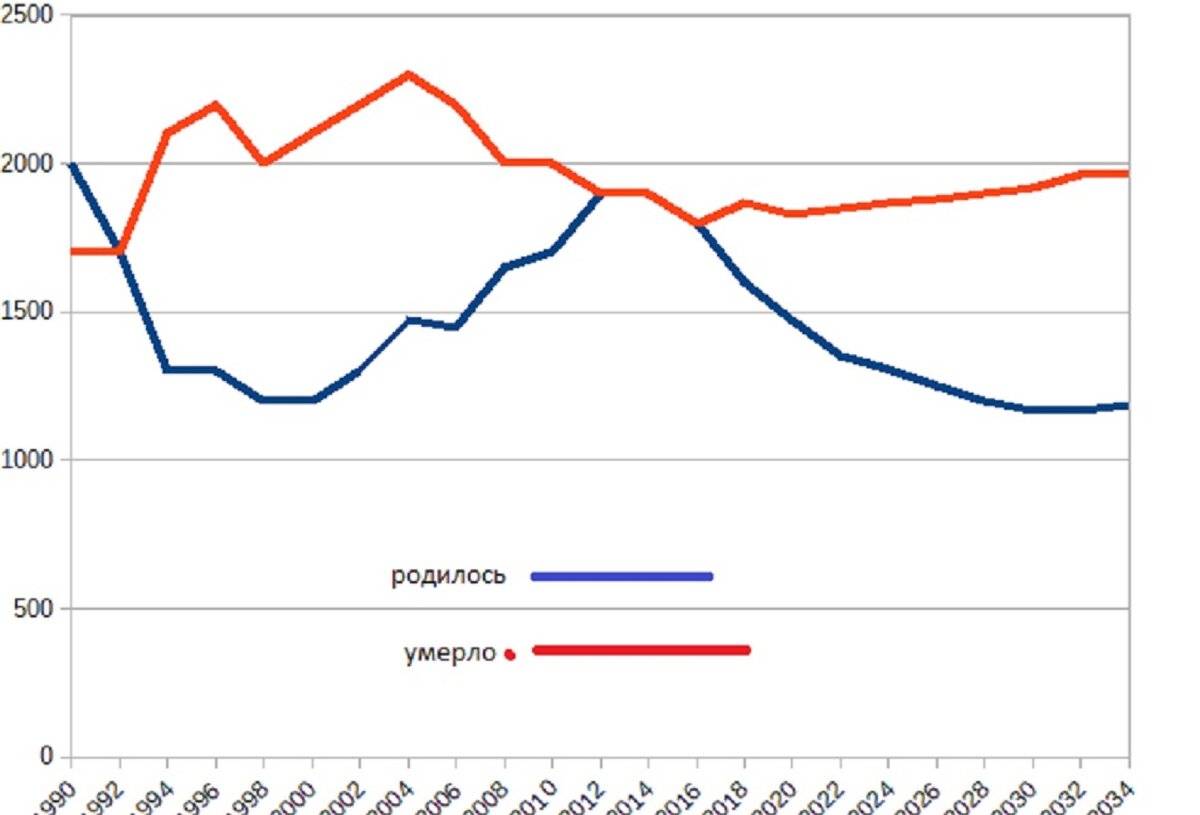 На линейной диаграмме представлена информация о рождаемости детей