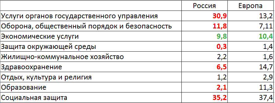 СТРУКТУРА РАСХОДОВ БЮДЖЕТА, %