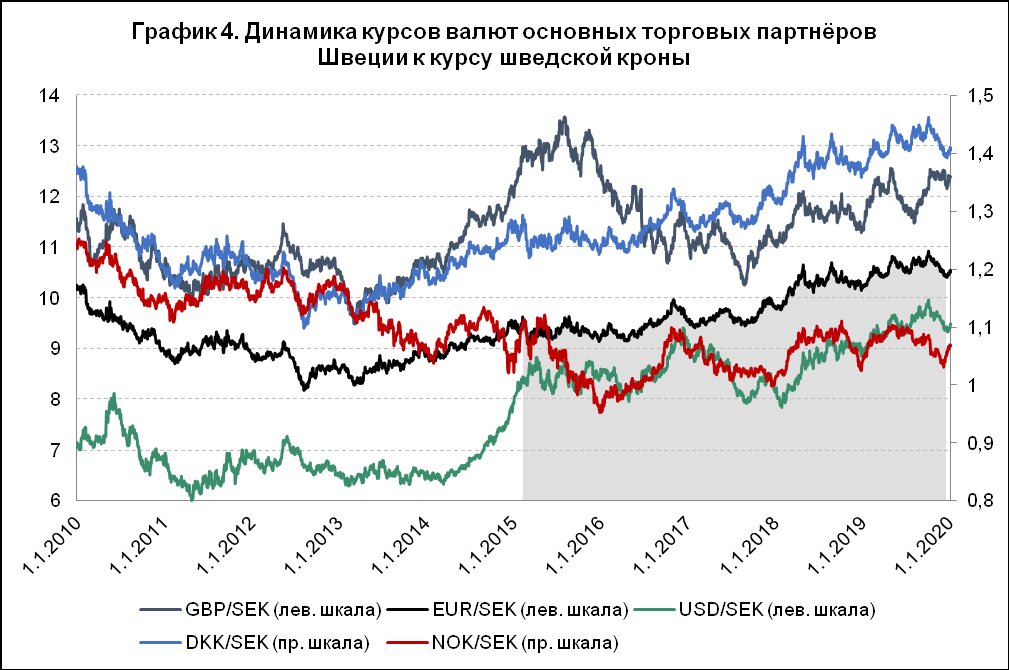 Спрос на национальную валюту. Диаграмма изменения курса валют. График изменения курса рубля. Валютный курс график. Динамика валютного курса график.