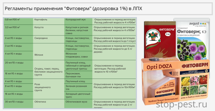 Фитоверм для рассады томатов как развести. Фитоверм 1 2 мл. Фитоверм 4мл август. Фитоверм КЭ 100мл. Фитоверм 10 г/л.