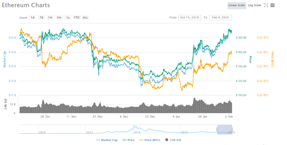 График Ethereum. Данные: CoinMarketCap