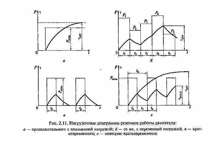 Диаграмма работы электродвигателя