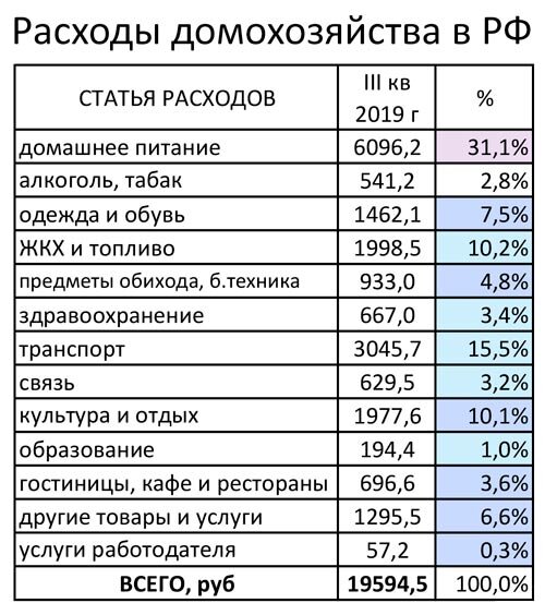 Заполните таблицу месячного бюджета семьи олега по предложенному образцу и определите семейные 80000