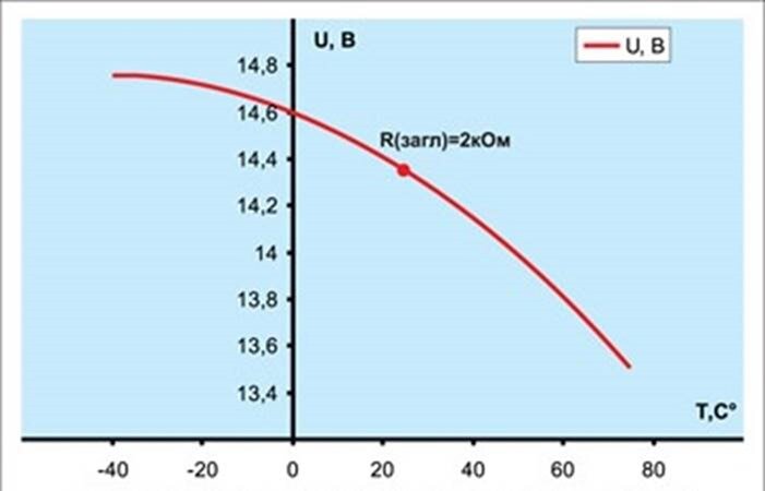 Зависимость заряда. Напряжение и заряд аккумулятора от температуры. Заряд АКБ В зависимости от напряжения и температуры. Напряжение аккумулятора автомобиля в зависимости от температуры. Напряжение аккумулятора в зависимости от температуры воздуха.