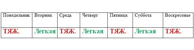 Образная схема тренировок с чередованием нагрузки