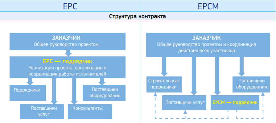 Feed epc epcm стадии проекта