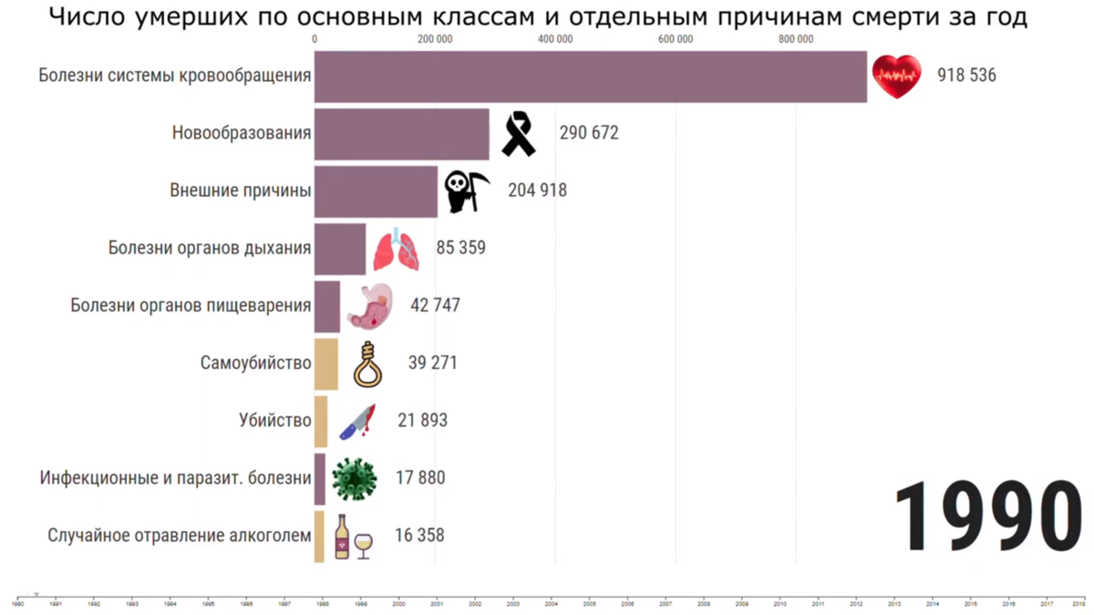 Сколько людей умирает от рака в год. Причины смертности в России. Статистика причин смерти. Основные причины смертности. Статистика причин смерти в России.
