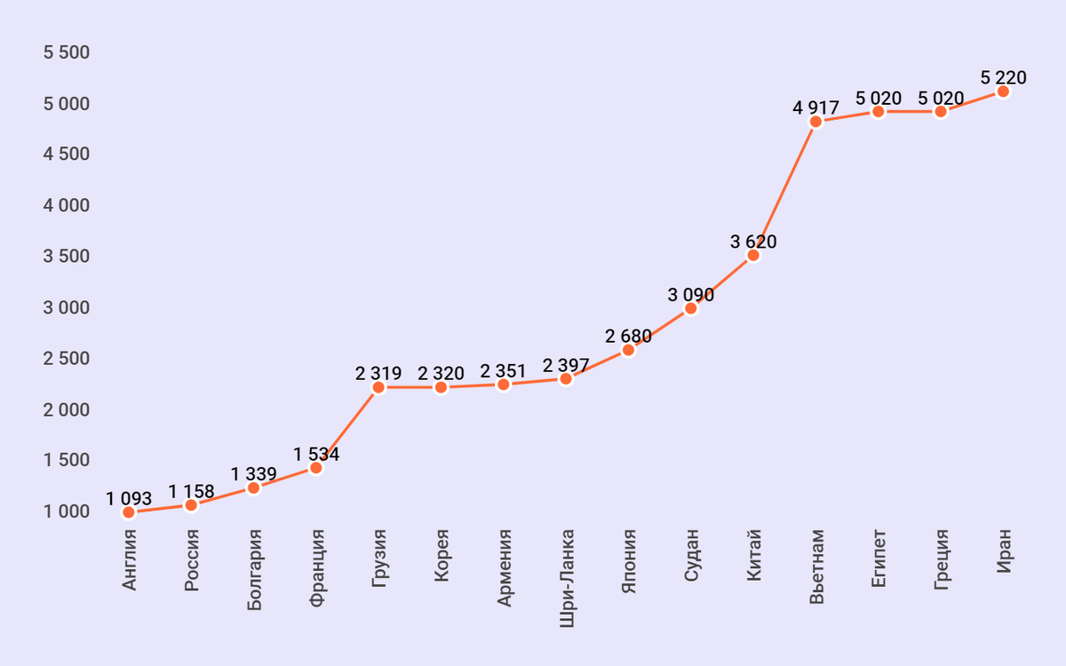 Приблизительный возраст самых древних государств