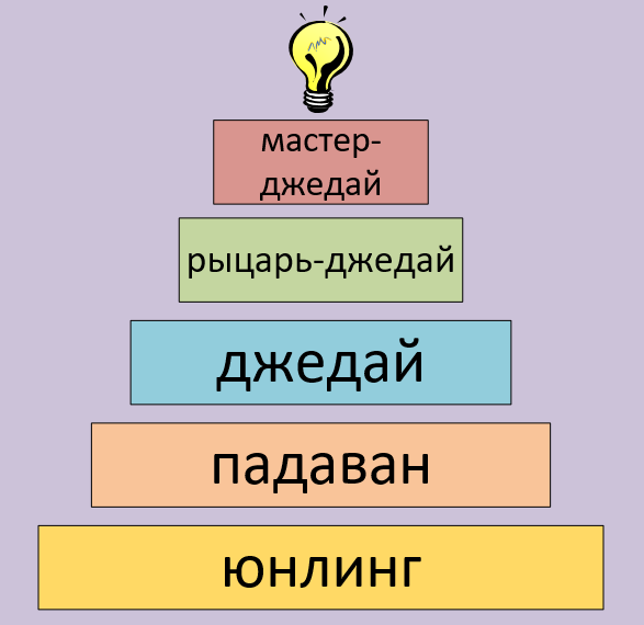 Уровни профессионализма