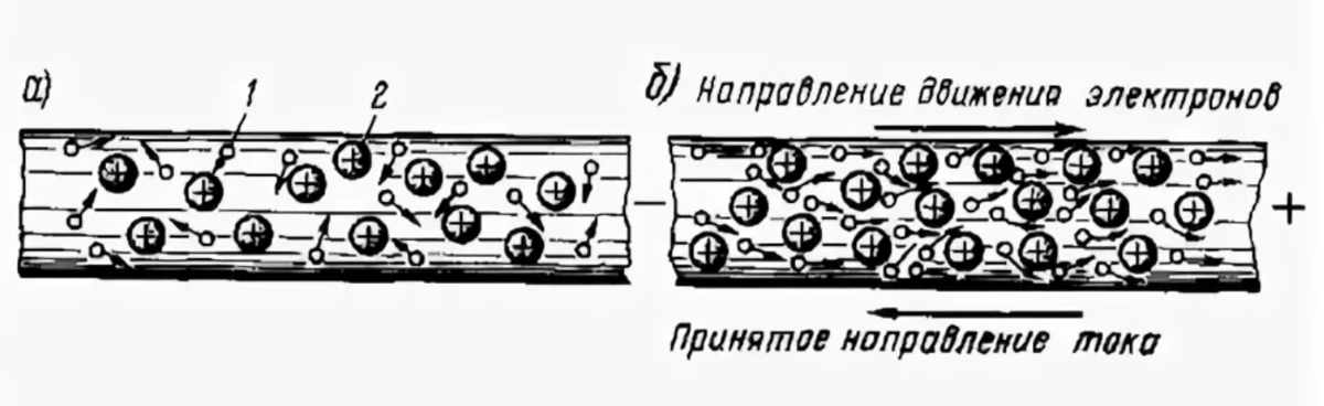 Направление движения электронов в проводнике. Движение электрона в электрическом поле. Направленное движение электронов. Направленное движение электронов. Направленное движение электронов.
