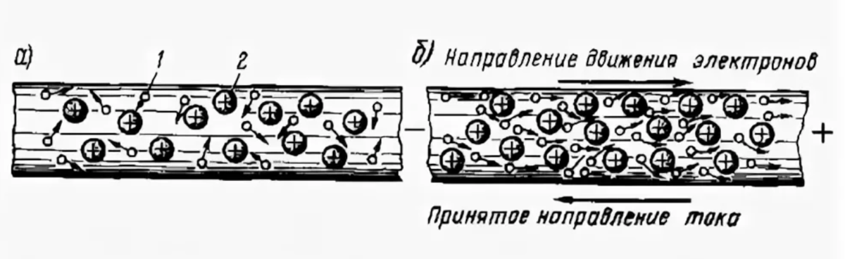 Направление движения электронов в проводнике. Электрический ток это направленное движение электронов. Движение электрического тока в проводнике схема. Движение электрона в проводнике с током. Направление электронов в цепи