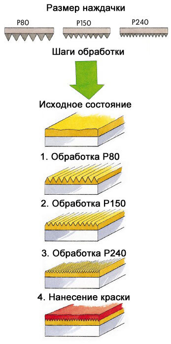 Эпоксидная шпаклевка: плюсы и минусы