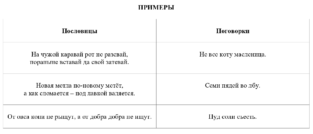 Чем отличается пословица от поговорки, в чем разница? Отличие пословицы от погов