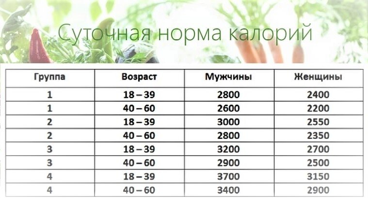 На фото указана примерная норма калорий. У каждого она разная, нужно высчитывать. 