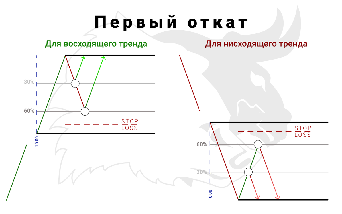 Опять же! Паттерн для удобства мы будем разбирать только на восходящем тренде.