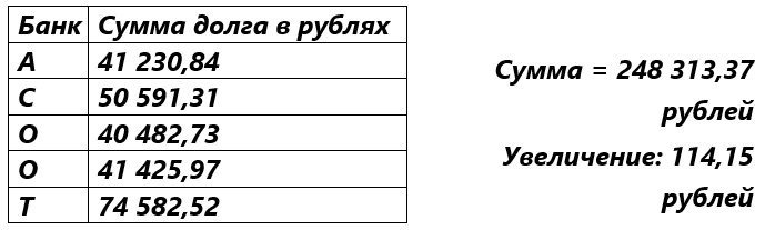 Хоть увеличение долга небольшое