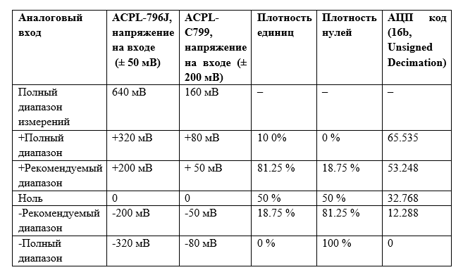 Входное напряжение сигма-дельта модулятора и соответствующее значение плотности единиц и нулей на выходе модулятора 