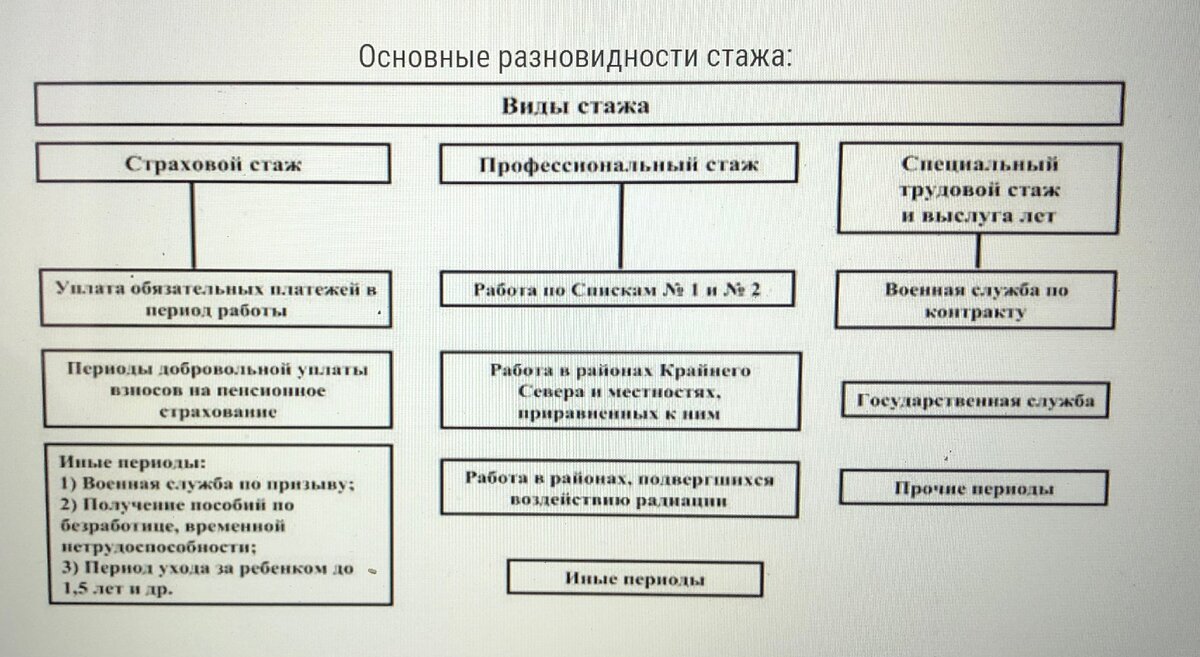 Вся ли трудовая деятельность войдет в стаж для расчета пенсии. Что стоит  проверить заранее. | Hr поле | Дзен