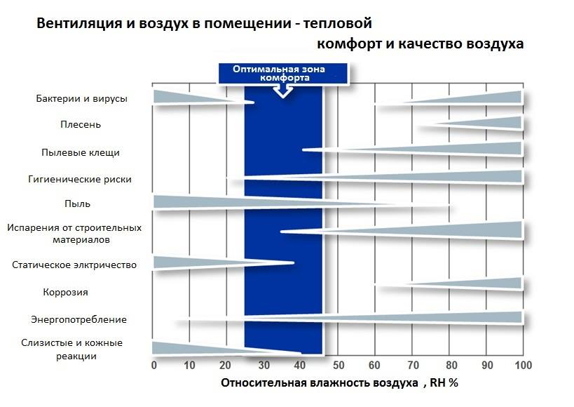 Таблица влажности и температуры для человека. Какой воздух должен быть в помещениях. Влажность воздуха в комнате норма. Какой воздух должен быть в помещениях. Какой воздух должен быть в помещениях.