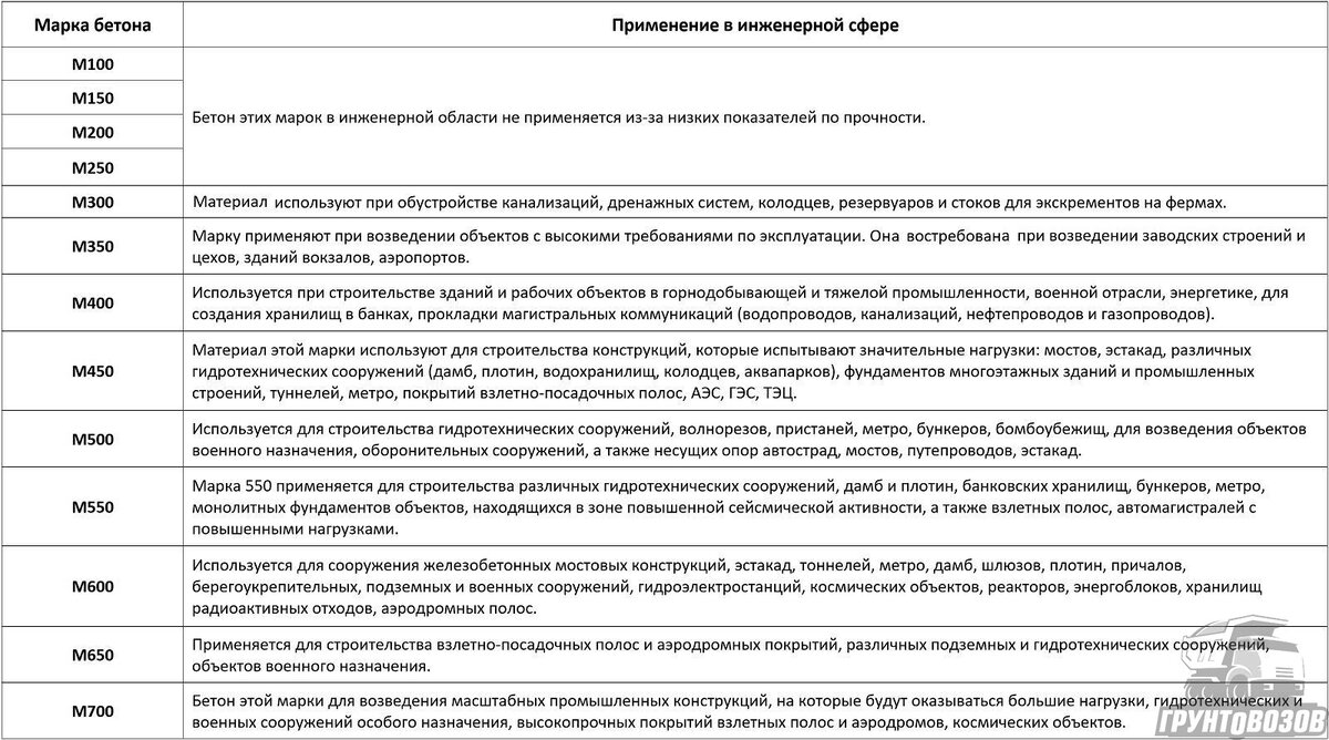 Применение бетона в инженерной сфере и производстве ЖБИ | Грунтовозов | Дзен