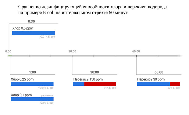 Сравнительная таблица дезинфицирующей способности хлора и перекиси водорода