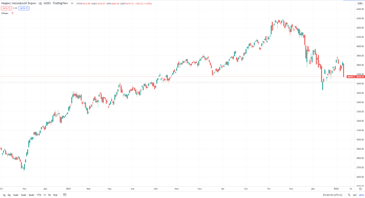 Источник: TradingView