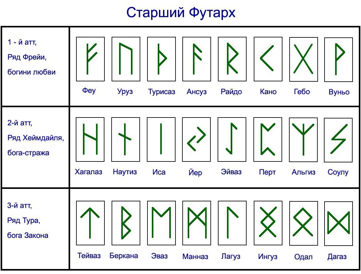 Название рун и их изображение и значение на русском языке в картинках